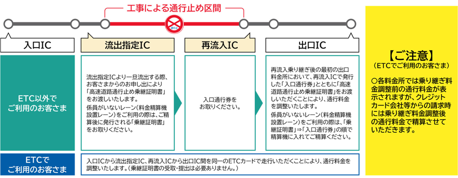 乗継調整
