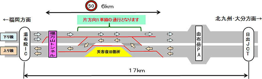 一部区間において終日対面通行規制（片方向1車線）を実施
