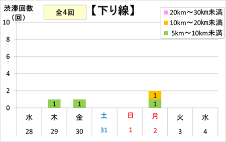 渋滞回数（下り線)