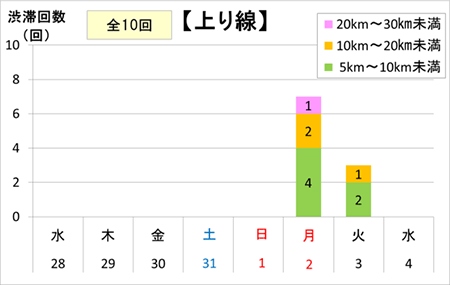 渋滞回数（上り線)