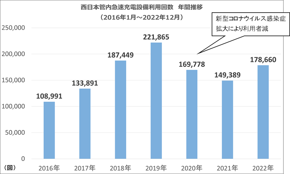 西日本管内急速充電設備利用回数　年間推移