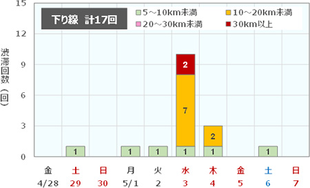渋滞回数（下り線)