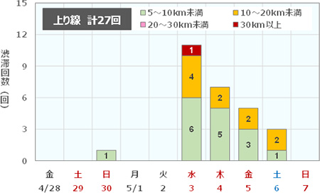 渋滞回数（上り線)