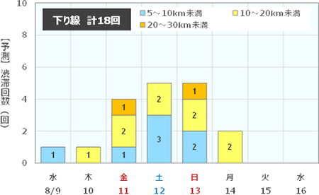 渋滞予測回数（下り線）