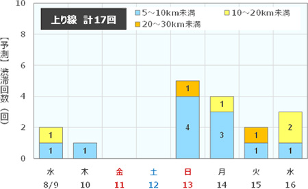 渋滞予測回数（上り線）