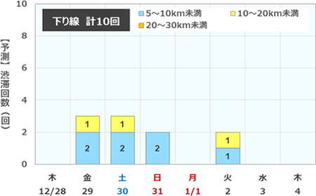 渋滞予測回数（下り線）