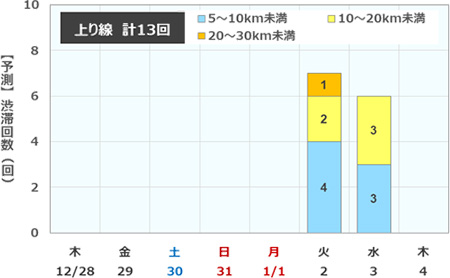 渋滞予測回数（上り線）