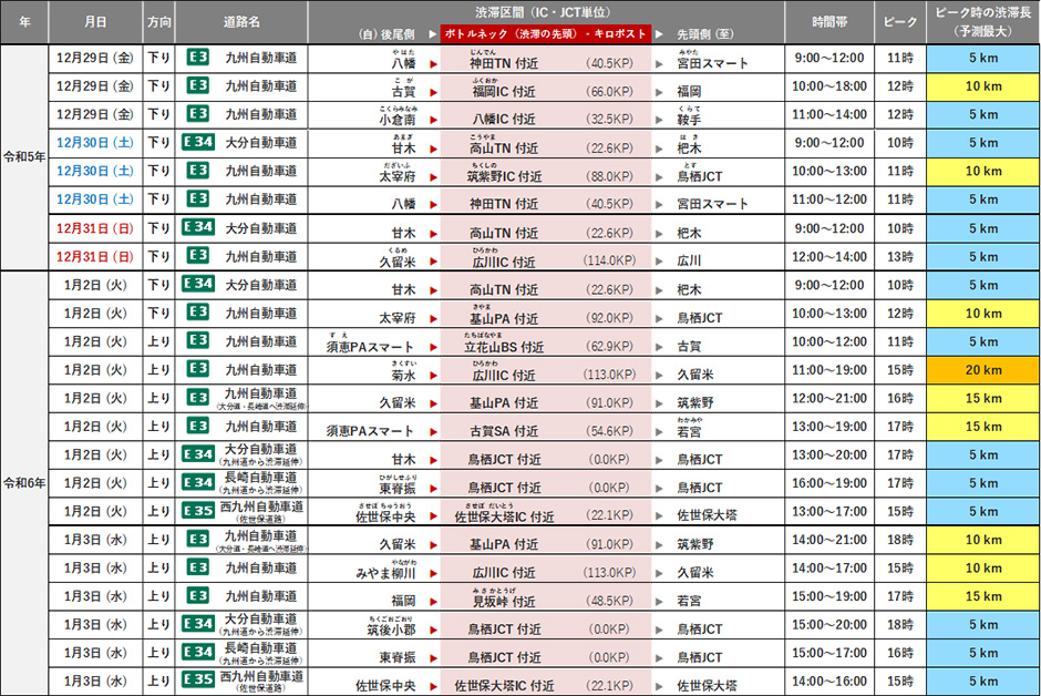 九州支社管内における最大渋滞長5km以上の予測渋滞