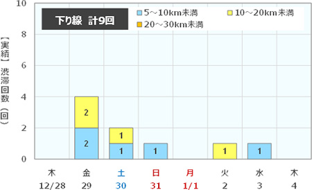 渋滞回数（下り線)