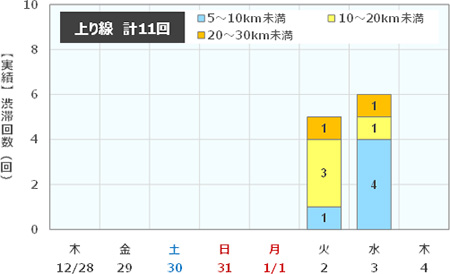 渋滞回数（上り線)