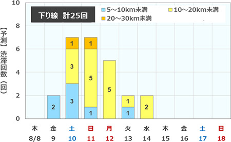 渋滞予測回数（下り線）