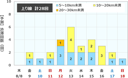 渋滞予測回数（上り線）