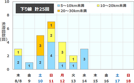 渋滞回数（下り線)