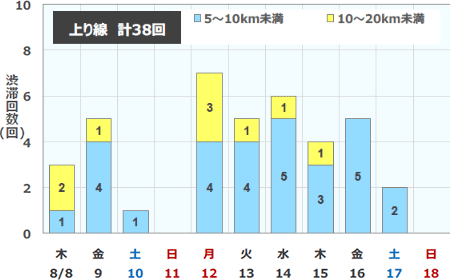 渋滞回数（上り線)