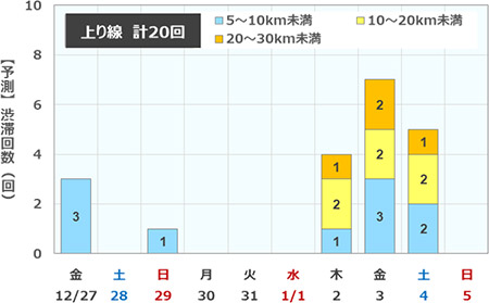 渋滞予測回数（上り線）