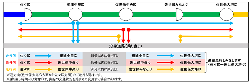 連続走行