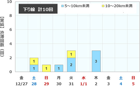 渋滞回数（下り線)