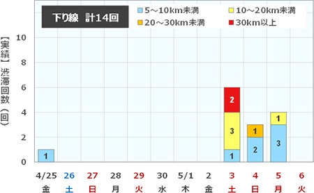 渋滞回数（下り線)