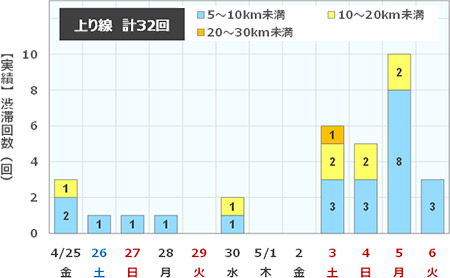 渋滞回数（上り線)