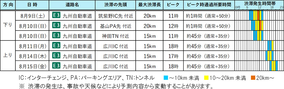 九州支社管内における主な渋滞の予測