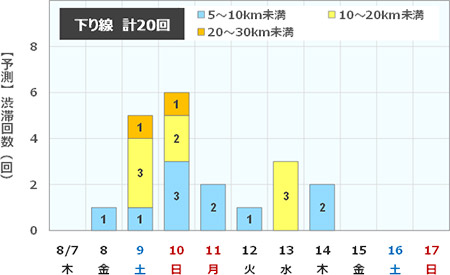 渋滞予測回数（下り線）