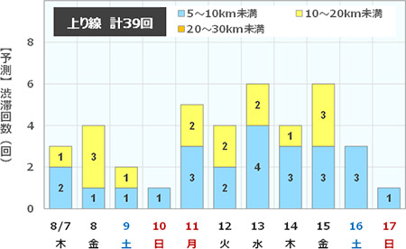 渋滞予測回数（上り線）