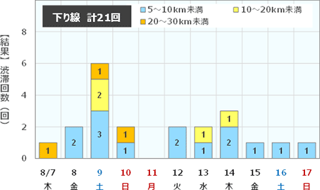 渋滞回数（下り線)