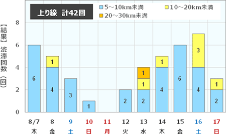 渋滞回数（上り線)