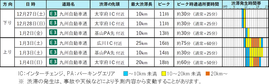 九州支社管内における主な渋滞の予測