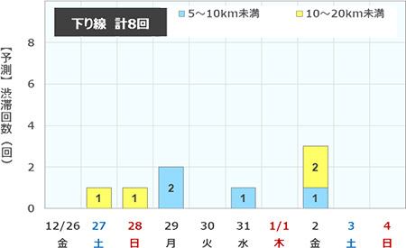 渋滞予測回数（下り線）