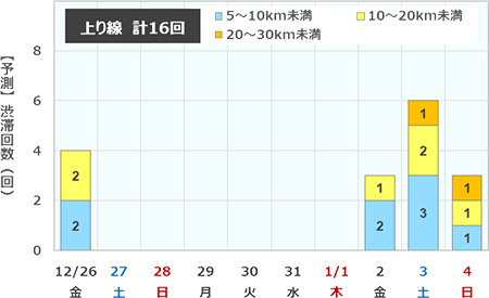 渋滞予測回数（上り線）