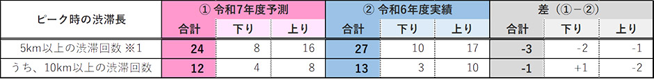 九州支社管内の令和5年年末年始予測と過去実績の比較