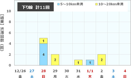 渋滞回数（下り線)