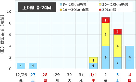 渋滞回数（上り線)
