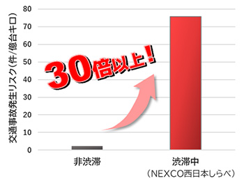 渋滞／非渋滞時の死傷事故率