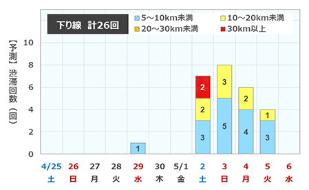 渋滞予測回数（下り線）
