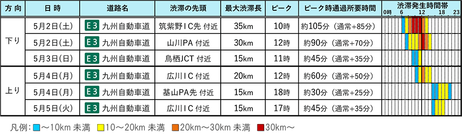 九州支社管内における主な渋滞の予測