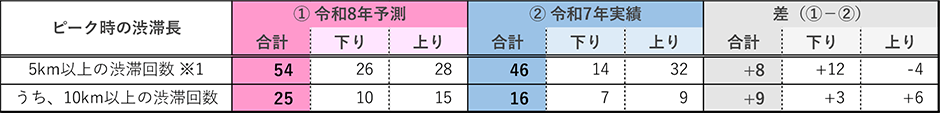 令和7年（昨年）実績との渋滞回数の比較