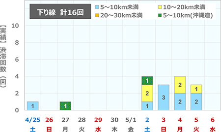 渋滞回数（下り線)