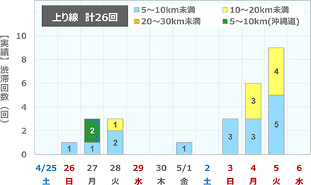 渋滞回数（上り線)