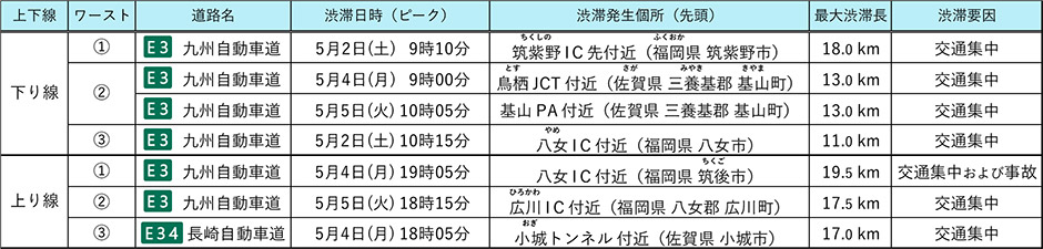 主な渋滞箇所
