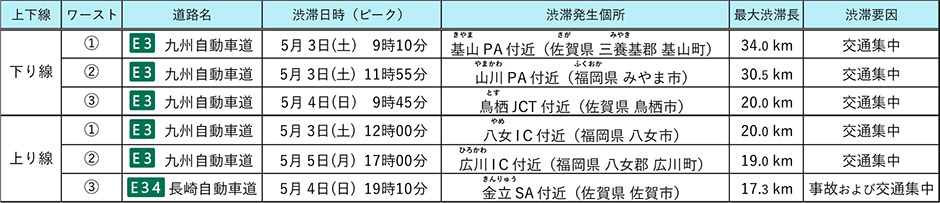 主な渋滞箇所