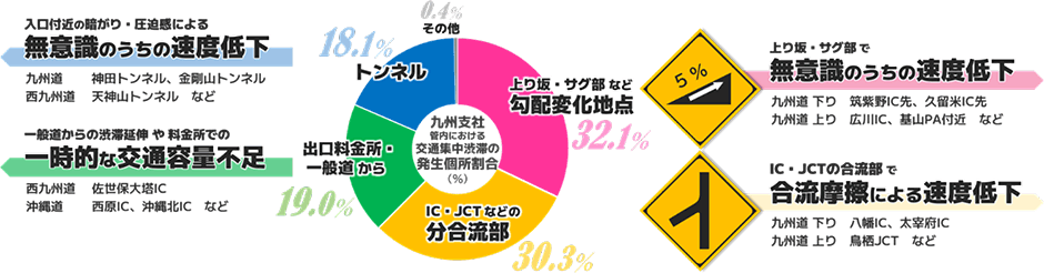 九州支社管内における交通集中渋滞の発生個所割合とその要因
