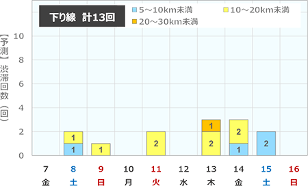 渋滞予測回数（下り線）