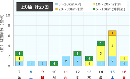 渋滞予測回数（上り線）