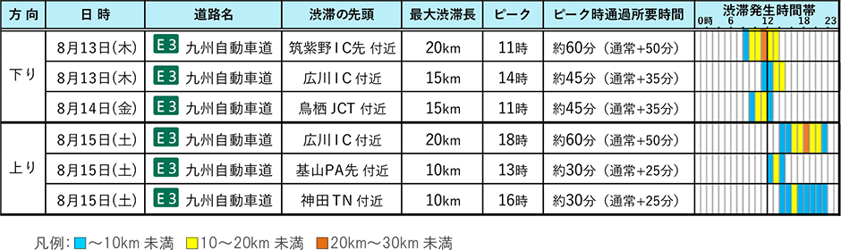 九州支社管内における主な渋滞の予測