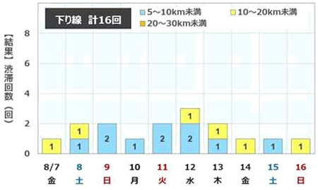 渋滞回数（下り線)