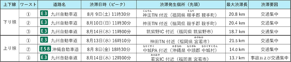 主な渋滞箇所