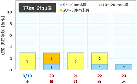 渋滞予測回数（下り線）