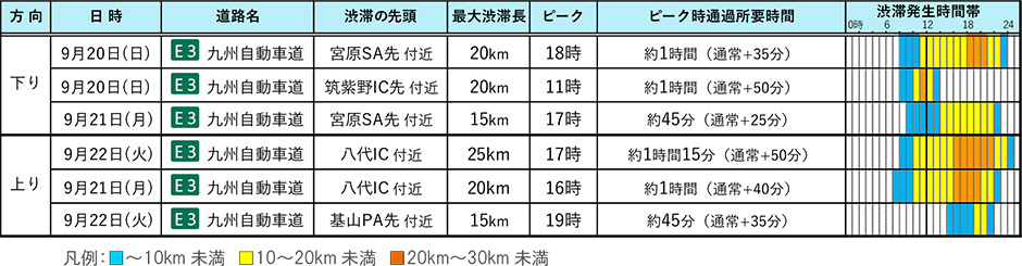 九州支社管内における主な渋滞の予測